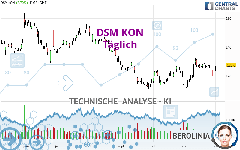 DSM KON - Täglich