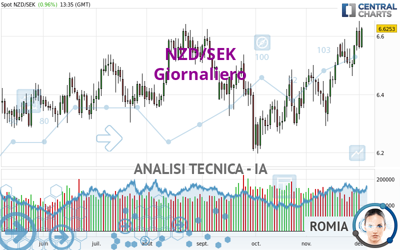 NZD/SEK - Dagelijks