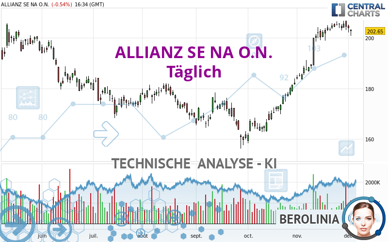 ALLIANZ SE NA O.N. - Täglich