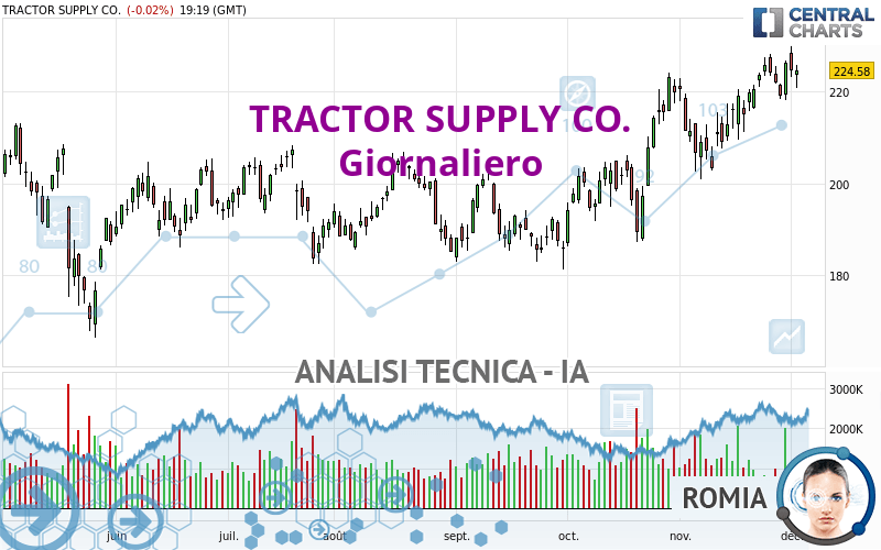 TRACTOR SUPPLY CO. - Dagelijks