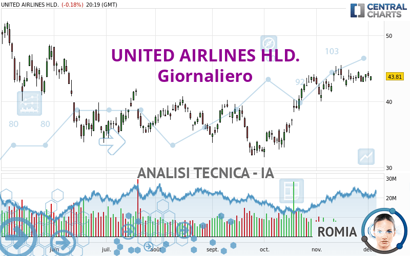 UNITED AIRLINES HLD. - Giornaliero