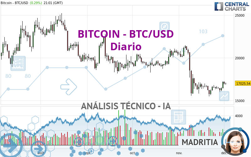 BITCOIN - BTC/USD - Diario