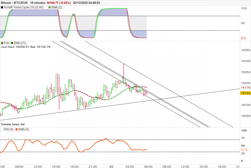 BITCOIN - BTC/EUR - 15 min.