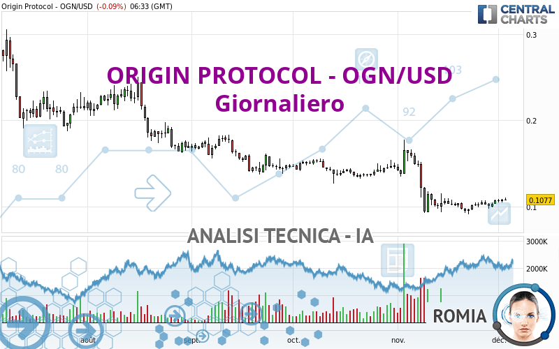 ORIGIN PROTOCOL - OGN/USD - Diario