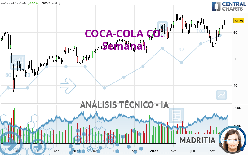 COCA-COLA CO. - Hebdomadaire