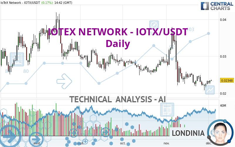 IOTEX NETWORK - IOTX/USDT - Daily