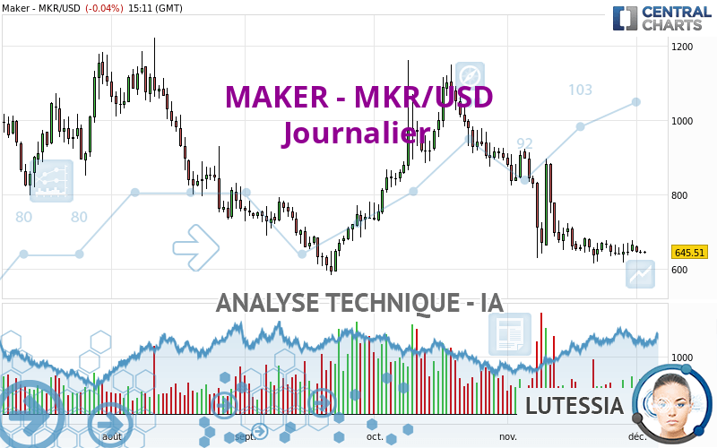 MAKER - MKR/USD - Giornaliero