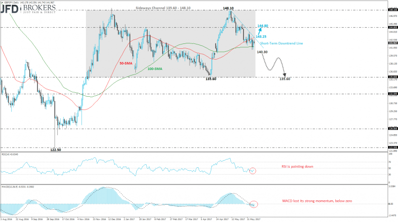 GBP/JPY - Daily