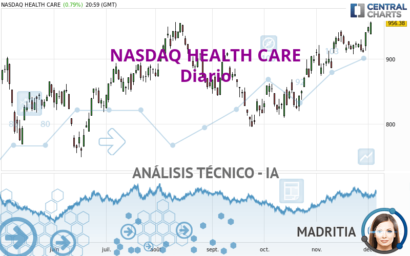 NASDAQ HEALTH CARE - Diario