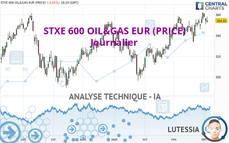 STXE 600 OIL&GAS EUR (PRICE) - Journalier