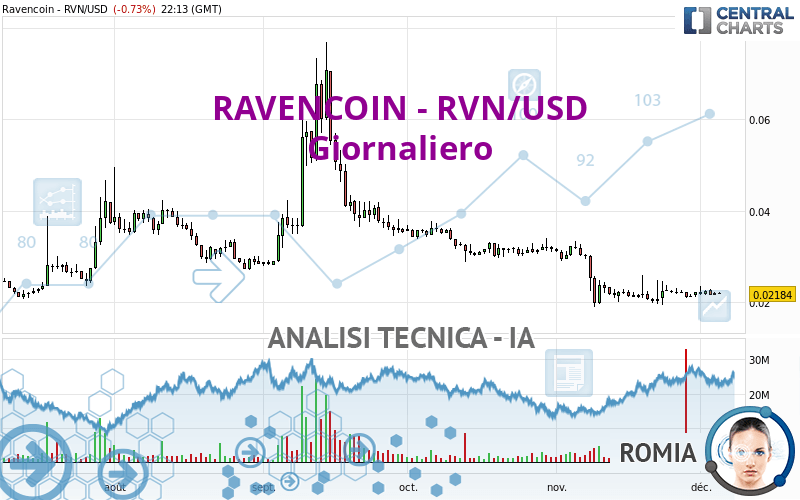 RAVENCOIN - RVN/USD - Giornaliero