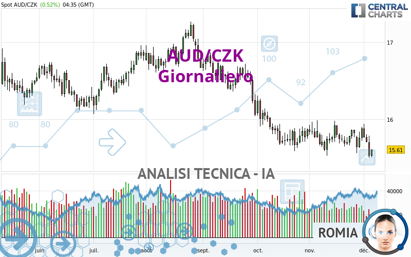 AUD/CZK - Giornaliero