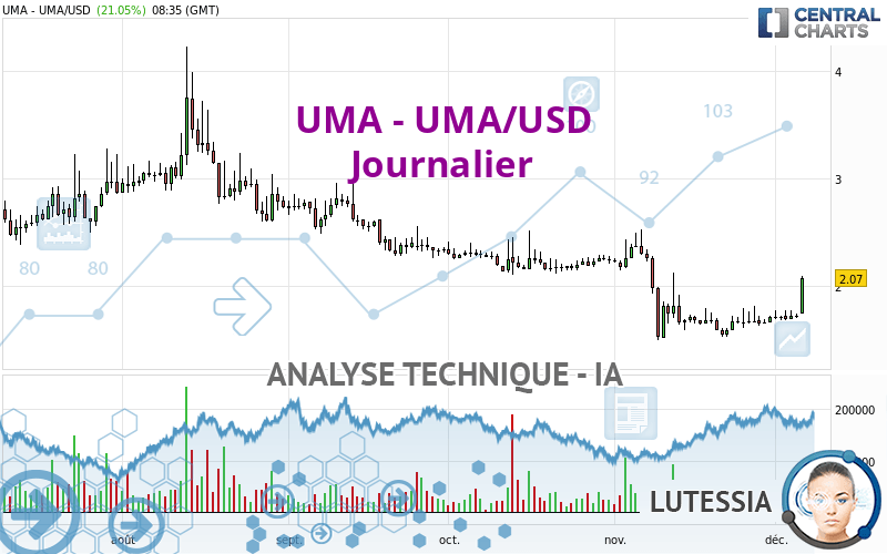 UMA - UMA/USD - Journalier