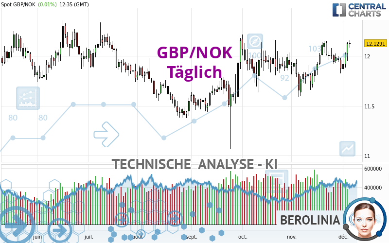 GBP/NOK - Täglich