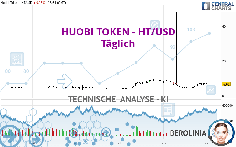 HUOBI TOKEN - HT/USD - Täglich