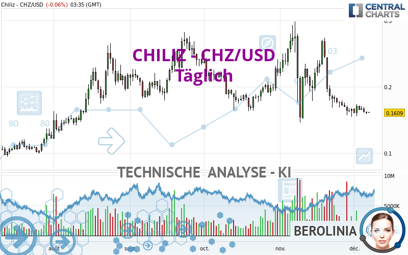 CHILIZ - CHZ/USD - Dagelijks