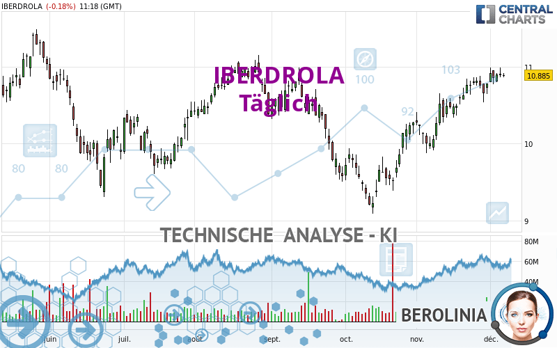 IBERDROLA - Täglich