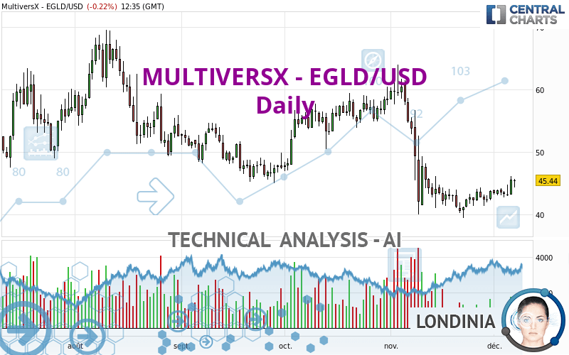 EGOLD - EGLD/USD - Diario