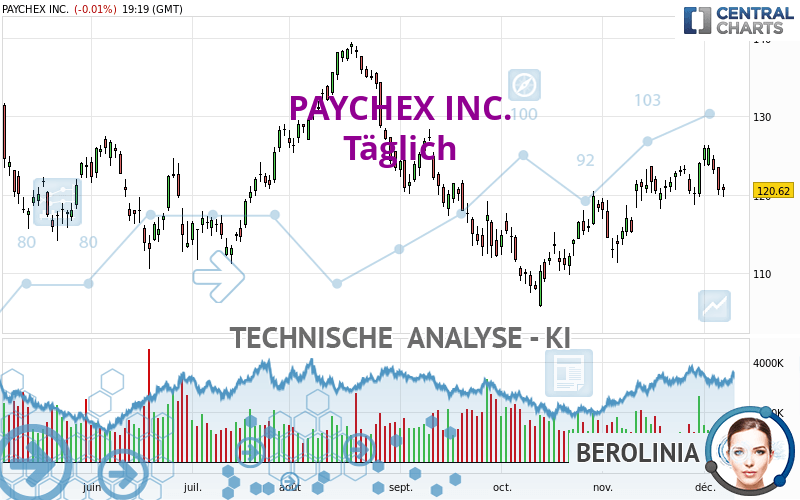 PAYCHEX INC. - Daily