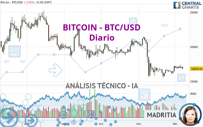 BITCOIN - BTC/USD - Diario