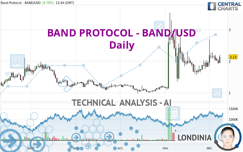 BAND PROTOCOL - BAND/USD - Daily