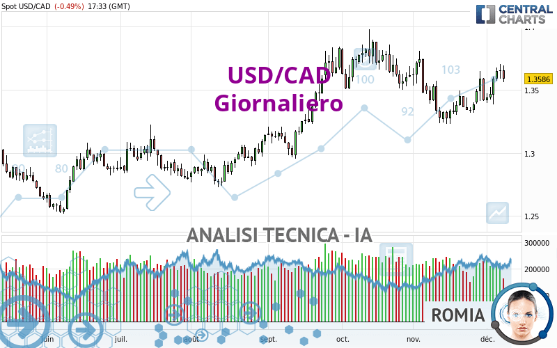 USD/CAD - Giornaliero