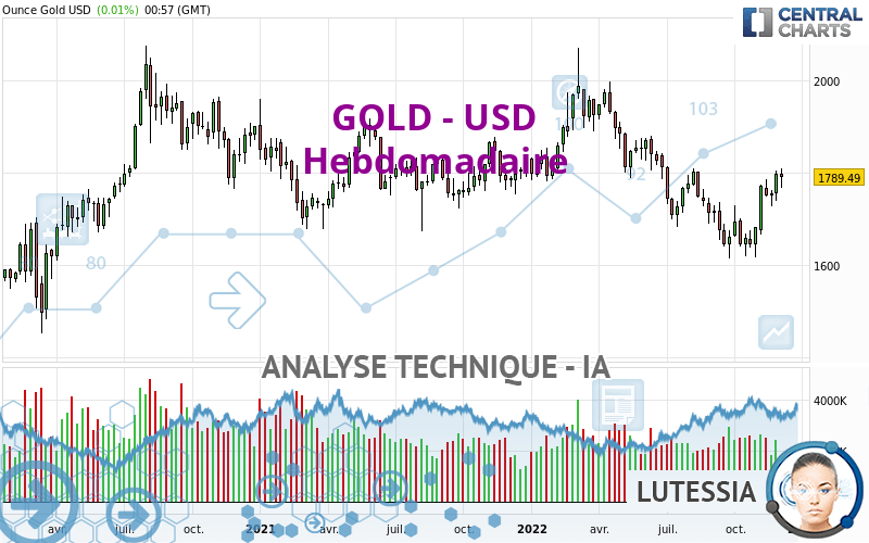 GOLD - USD - Wekelijks