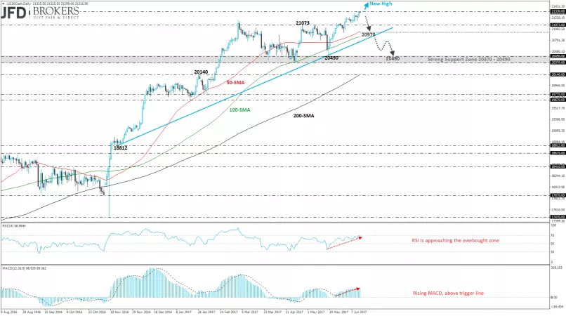 DOW JONES INDUSTRIAL AVERAGE - Giornaliero