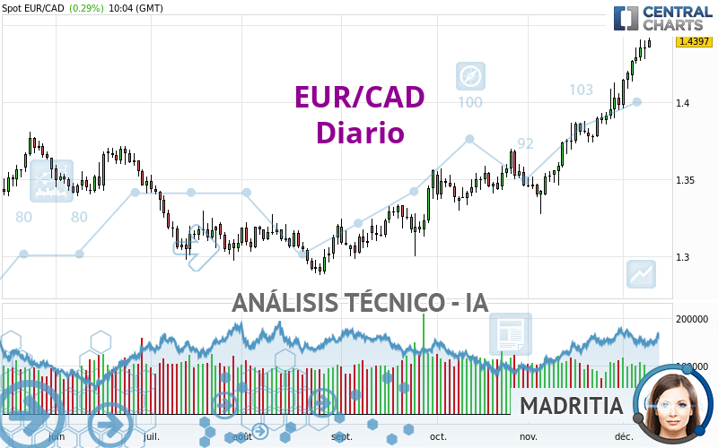 EUR/CAD - Diario