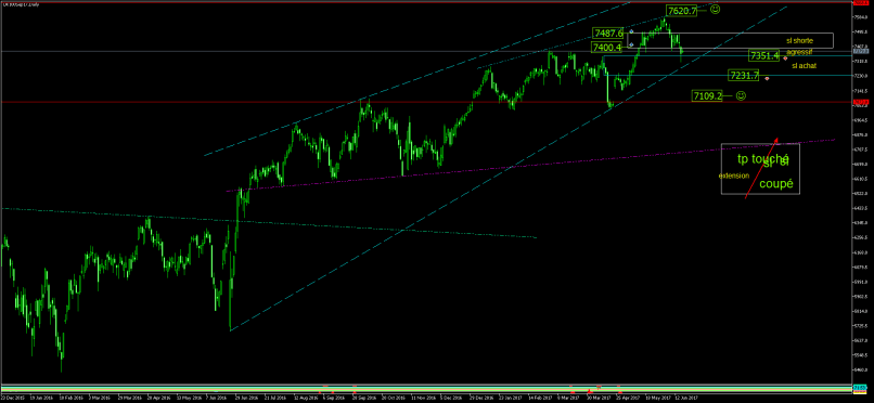 FTSE 100 - Dagelijks