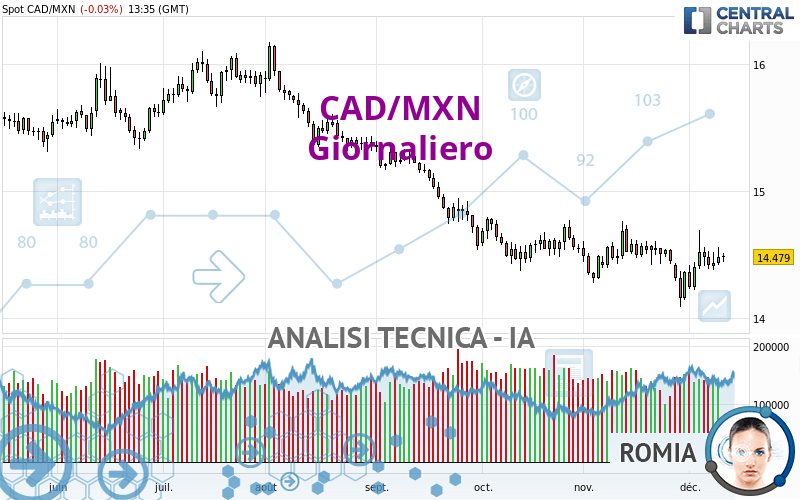 CAD/MXN - Giornaliero