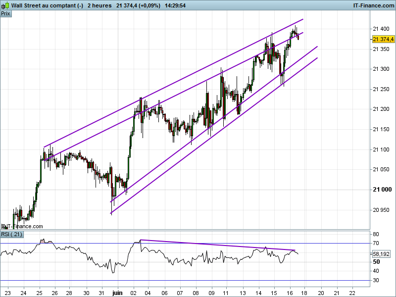 DOW JONES INDUSTRIAL AVERAGE - 2H