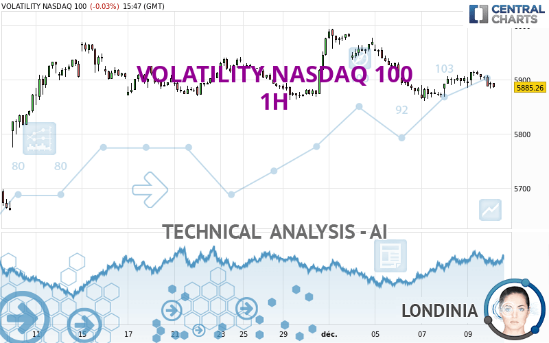 VOLATILITY NASDAQ 100 - 1H