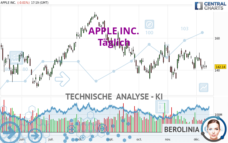 APPLE INC. - Täglich