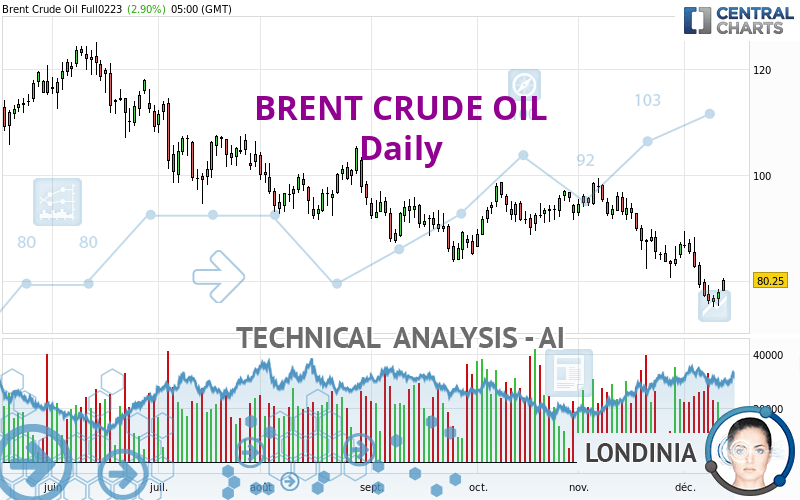 BRENT CRUDE OIL - Dagelijks