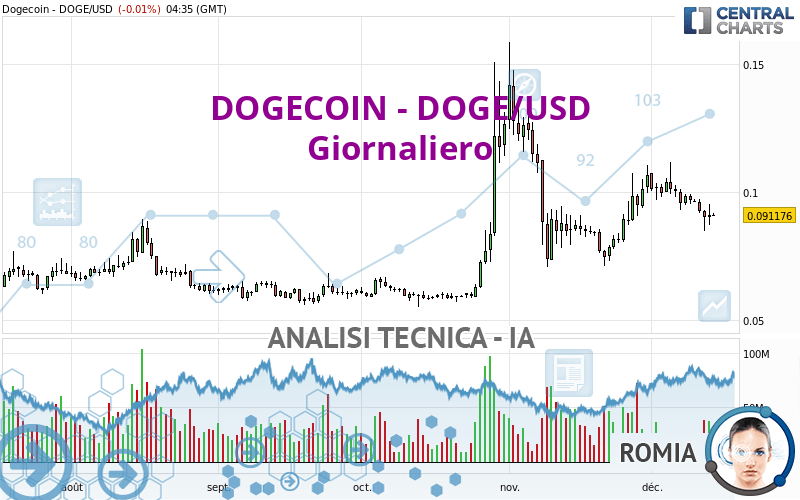 DOGECOIN - DOGE/USD - Giornaliero