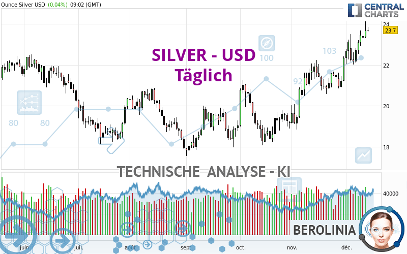 SILVER - USD - Täglich