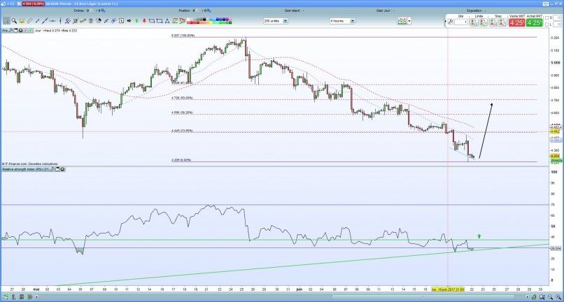 BRENT CRUDE OIL - 4H