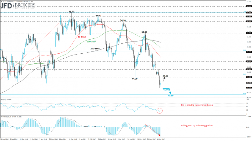 WTI CRUDE OIL - Daily