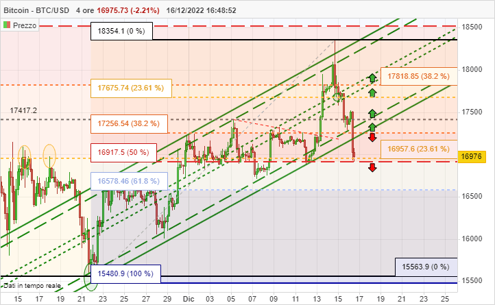 BITCOIN - BTC/USD - 4 Std.