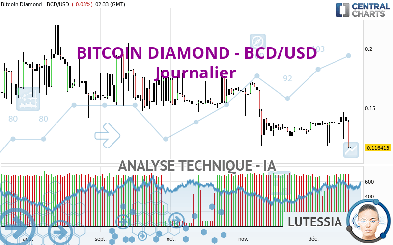 BITCOIN DIAMOND - BCD/USD - Diario