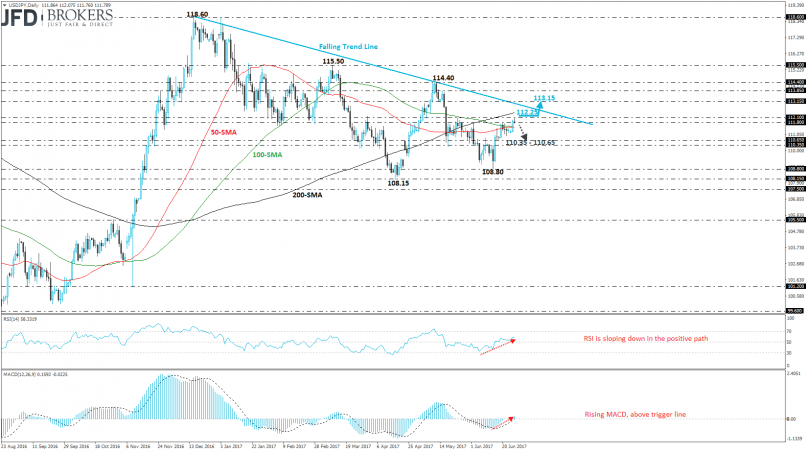 USD/JPY - Daily