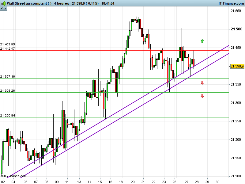 DOW JONES INDUSTRIAL AVERAGE - 4H