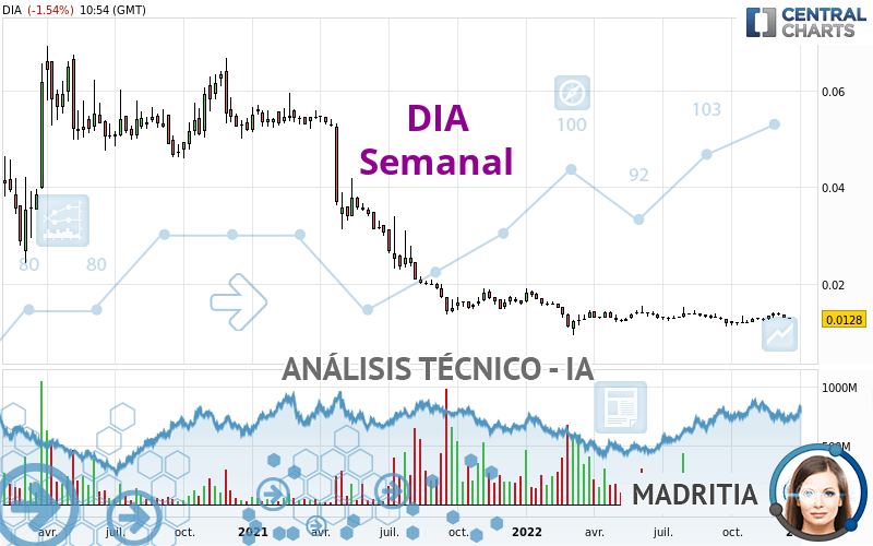 DIA - Weekly