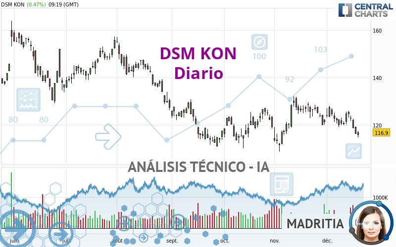 DSM KON - Daily