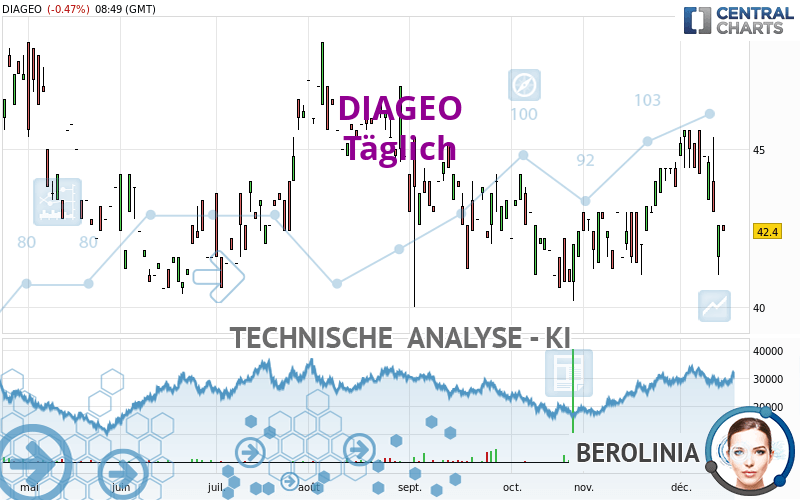 DIAGEO - Diario