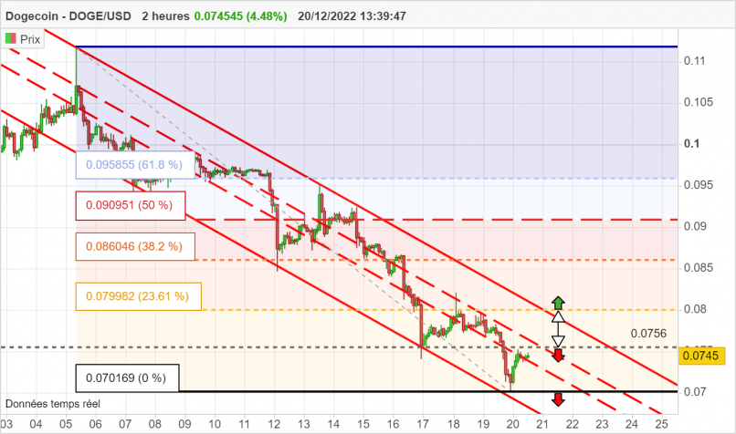 DOGECOIN - DOGE/USD - 2 Std.