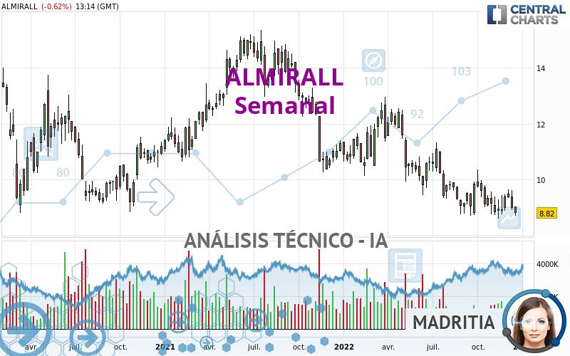 ALMIRALL - Semanal