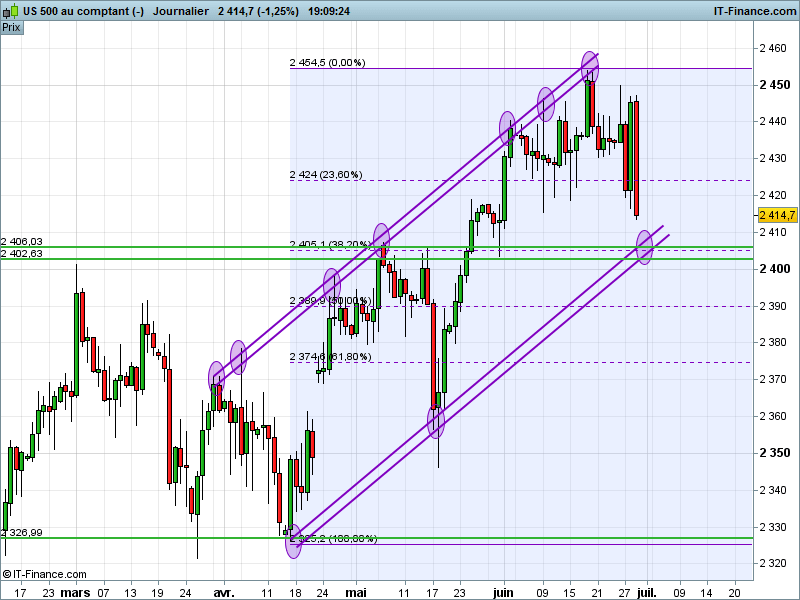 S&P500 INDEX - Journalier