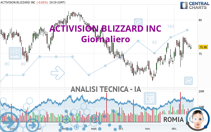 ACTIVISION BLIZZARD INC - Giornaliero